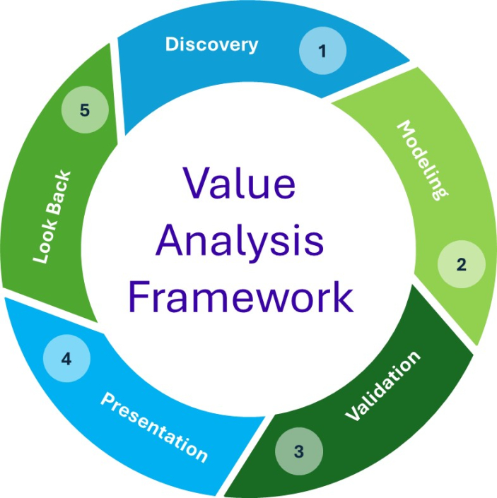 Value Analysis Framework